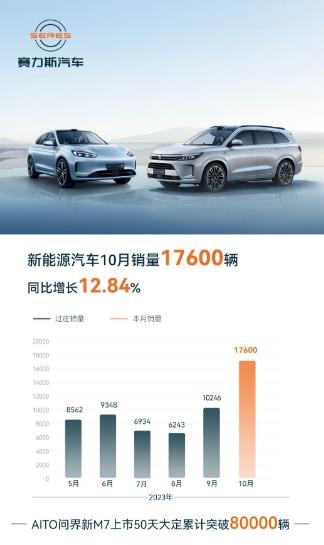 10月賽力斯新能源汽車(chē)銷(xiāo)量突破1.76萬(wàn)輛，高效供應(yīng)鏈體系保障新品交付